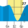 Sunset Beach tide chart for Monday, March 27, 2023