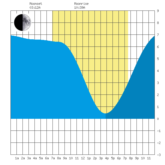 Sunset Beach tide chart for Tuesday, March 28, 2023