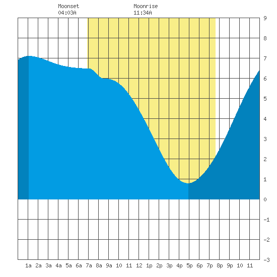 Sunset Beach tide chart for Wednesday, March 29, 2023