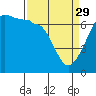 Sunset Beach tide chart for Wednesday, March 29, 2023