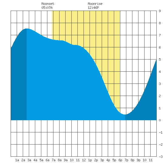 Sunset Beach tide chart for Thursday, March 2, 2023