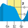 Sunset Beach tide chart for Thursday, March 2, 2023