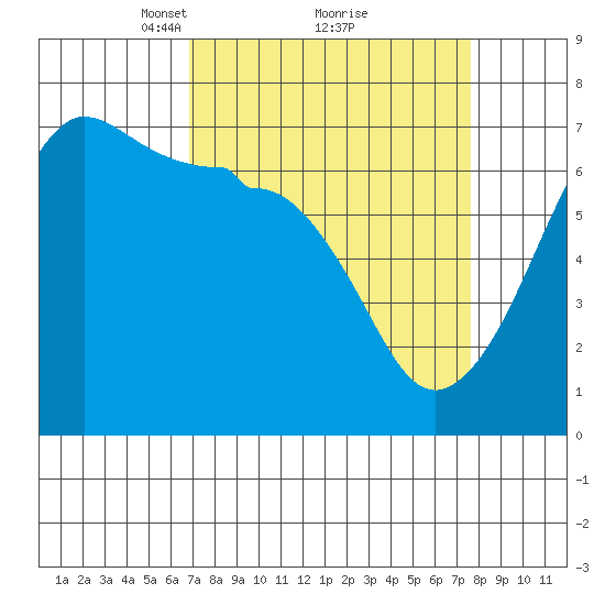 Sunset Beach tide chart for Thursday, March 30, 2023
