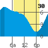 Sunset Beach tide chart for Thursday, March 30, 2023