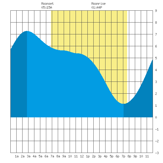 Sunset Beach tide chart for Friday, March 31, 2023
