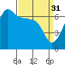Sunset Beach tide chart for Friday, March 31, 2023