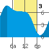 Sunset Beach tide chart for Friday, March 3, 2023