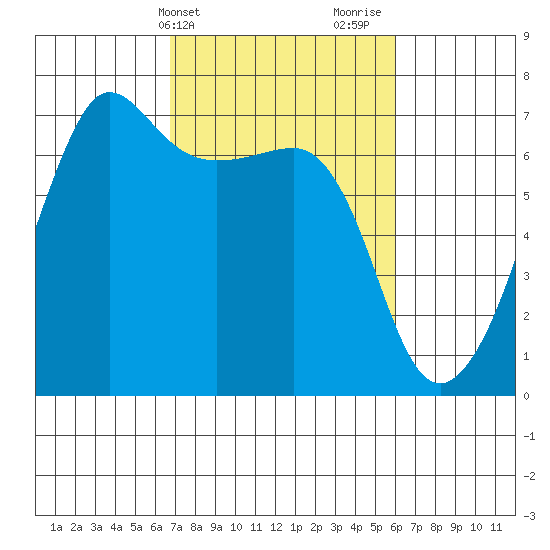 Sunset Beach tide chart for Saturday, March 4, 2023