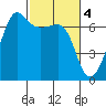 Sunset Beach tide chart for Saturday, March 4, 2023