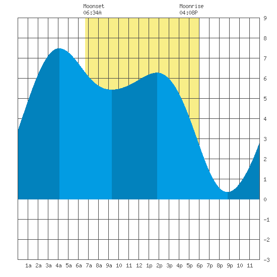 Sunset Beach tide chart for Sunday, March 5, 2023