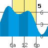Sunset Beach tide chart for Sunday, March 5, 2023