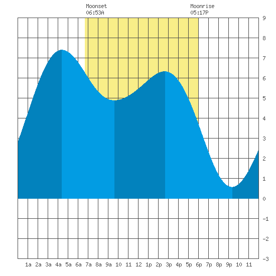 Sunset Beach tide chart for Monday, March 6, 2023