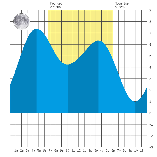 Sunset Beach tide chart for Tuesday, March 7, 2023