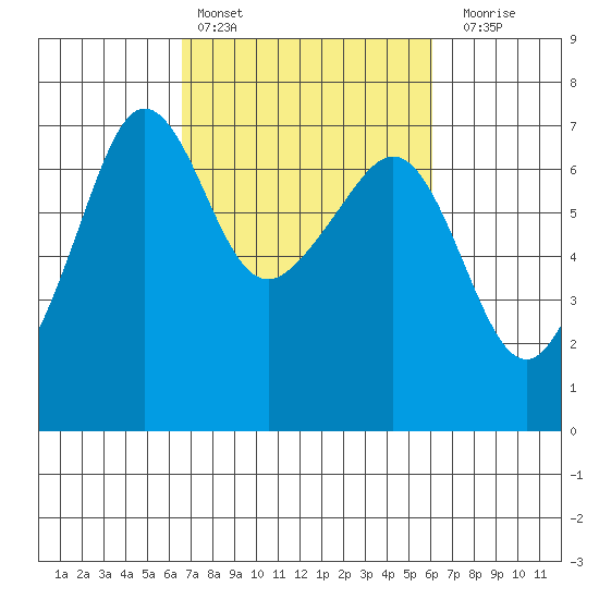 Sunset Beach tide chart for Wednesday, March 8, 2023