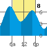 Sunset Beach tide chart for Wednesday, March 8, 2023