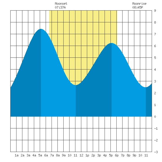 Sunset Beach tide chart for Thursday, March 9, 2023