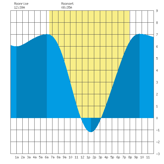 Sunset Beach tide chart for Monday, April 10, 2023