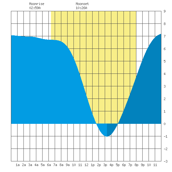 Sunset Beach tide chart for Wednesday, April 12, 2023