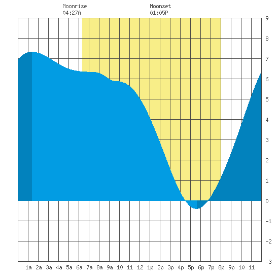 Sunset Beach tide chart for Friday, April 14, 2023