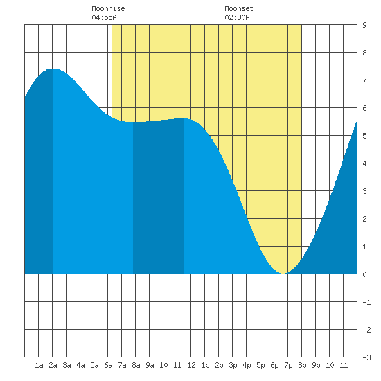 Sunset Beach tide chart for Saturday, April 15, 2023