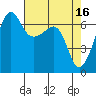 Sunset Beach tide chart for Sunday, April 16, 2023