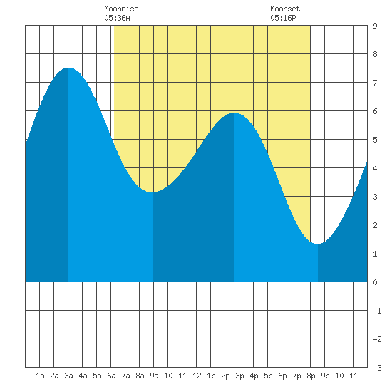 Sunset Beach tide chart for Monday, April 17, 2023