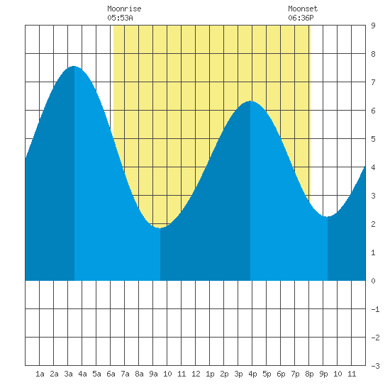 Sunset Beach tide chart for Tuesday, April 18, 2023