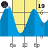 Sunset Beach tide chart for Wednesday, April 19, 2023
