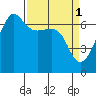 Sunset Beach tide chart for Saturday, April 1, 2023