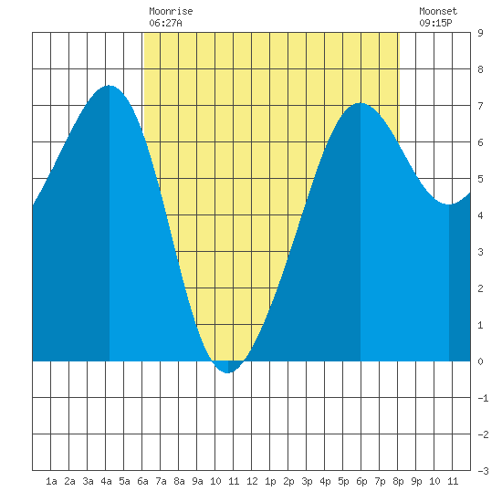 Sunset Beach tide chart for Thursday, April 20, 2023