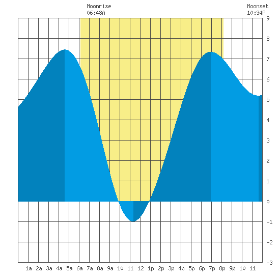 Sunset Beach tide chart for Friday, April 21, 2023