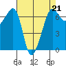 Sunset Beach tide chart for Friday, April 21, 2023