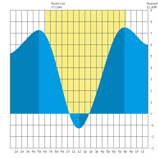Sunset Beach tide chart for Saturday, April 22, 2023