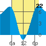 Sunset Beach tide chart for Saturday, April 22, 2023