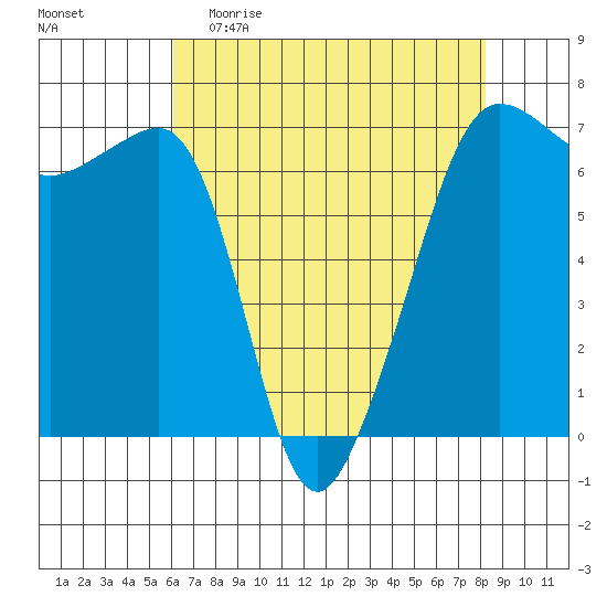 Sunset Beach tide chart for Sunday, April 23, 2023