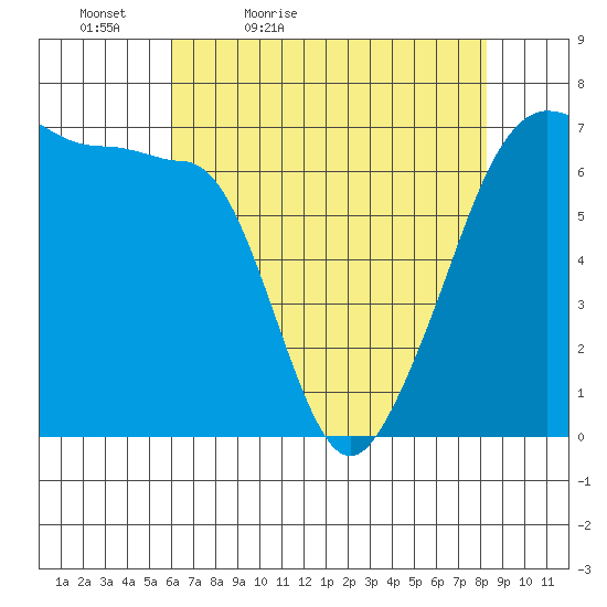 Sunset Beach tide chart for Tuesday, April 25, 2023