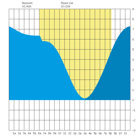 Sunset Beach tide chart for Wednesday, April 26, 2023