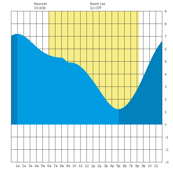 Sunset Beach tide chart for Friday, April 28, 2023