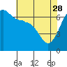 Sunset Beach tide chart for Friday, April 28, 2023
