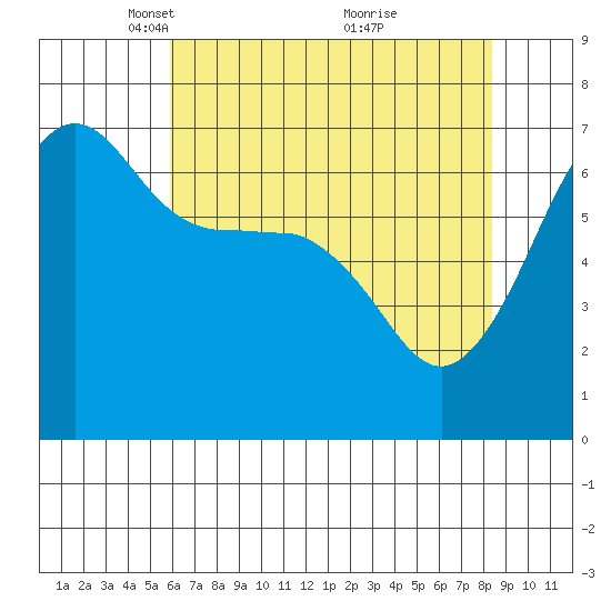 Sunset Beach tide chart for Saturday, April 29, 2023