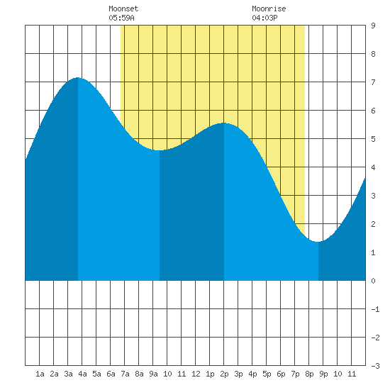 Sunset Beach tide chart for Sunday, April 2, 2023