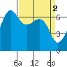 Sunset Beach tide chart for Sunday, April 2, 2023