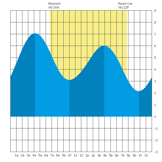 Sunset Beach tide chart for Tuesday, April 4, 2023