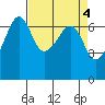 Sunset Beach tide chart for Tuesday, April 4, 2023