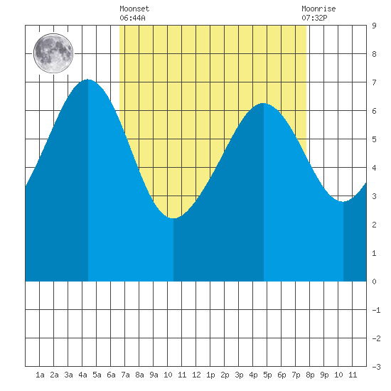 Sunset Beach tide chart for Wednesday, April 5, 2023