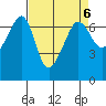 Sunset Beach tide chart for Thursday, April 6, 2023