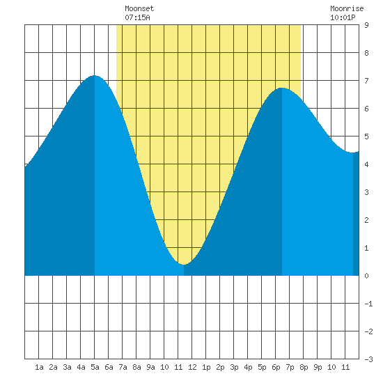 Sunset Beach tide chart for Friday, April 7, 2023