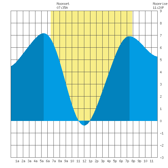Sunset Beach tide chart for Saturday, April 8, 2023