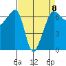 Sunset Beach tide chart for Saturday, April 8, 2023