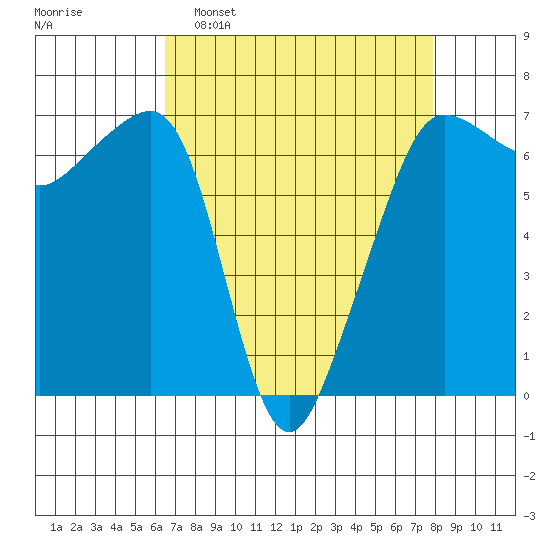 Sunset Beach tide chart for Sunday, April 9, 2023
